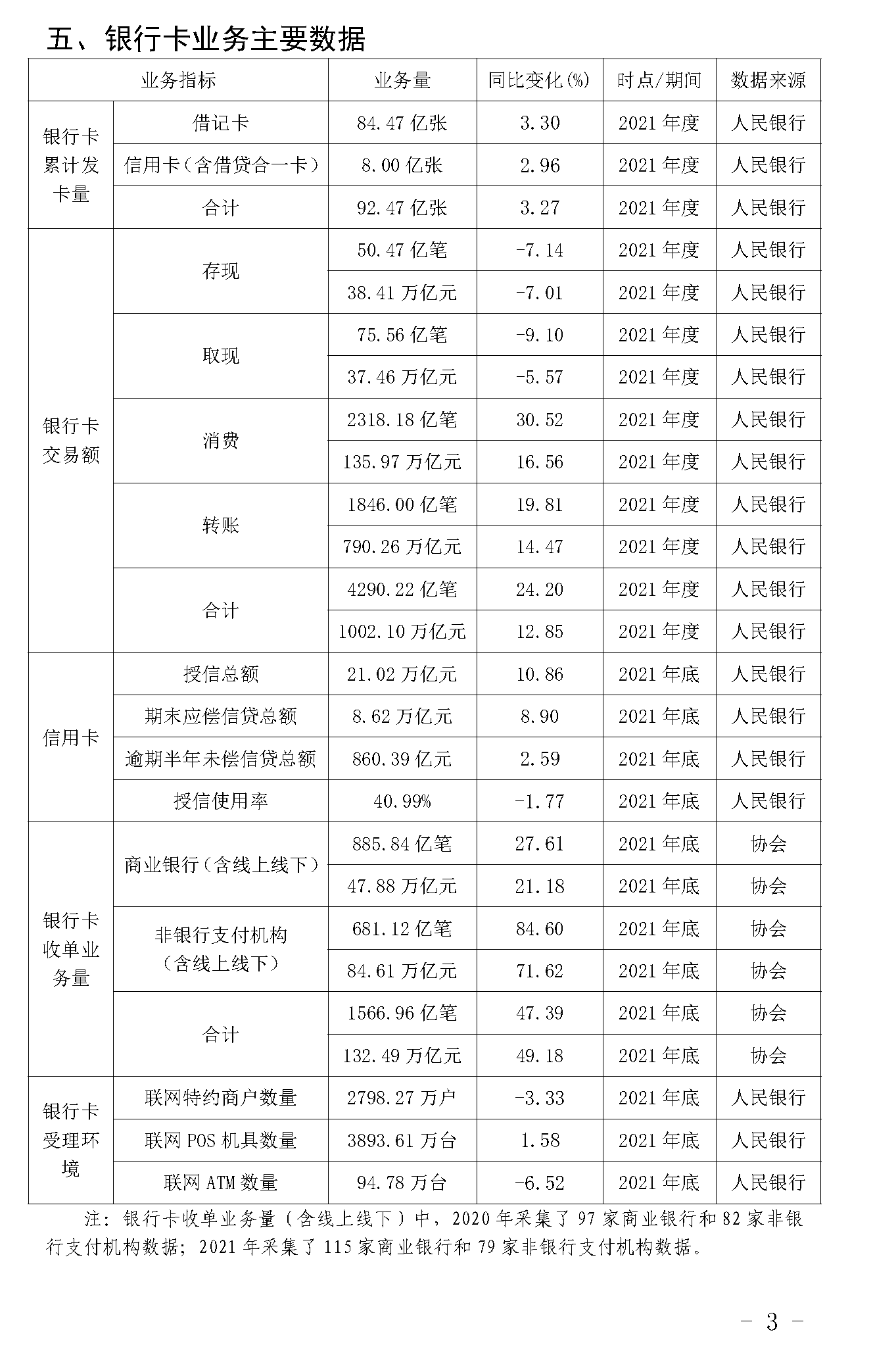 截止2021年末POS機(jī)總量3893萬(wàn)臺(tái)！信用卡逾期半年總額860億