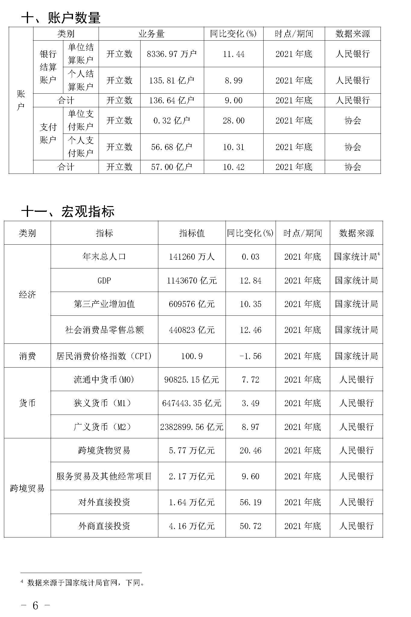 截止2021年末POS機(jī)總量3893萬(wàn)臺(tái)！信用卡逾期半年總額860億