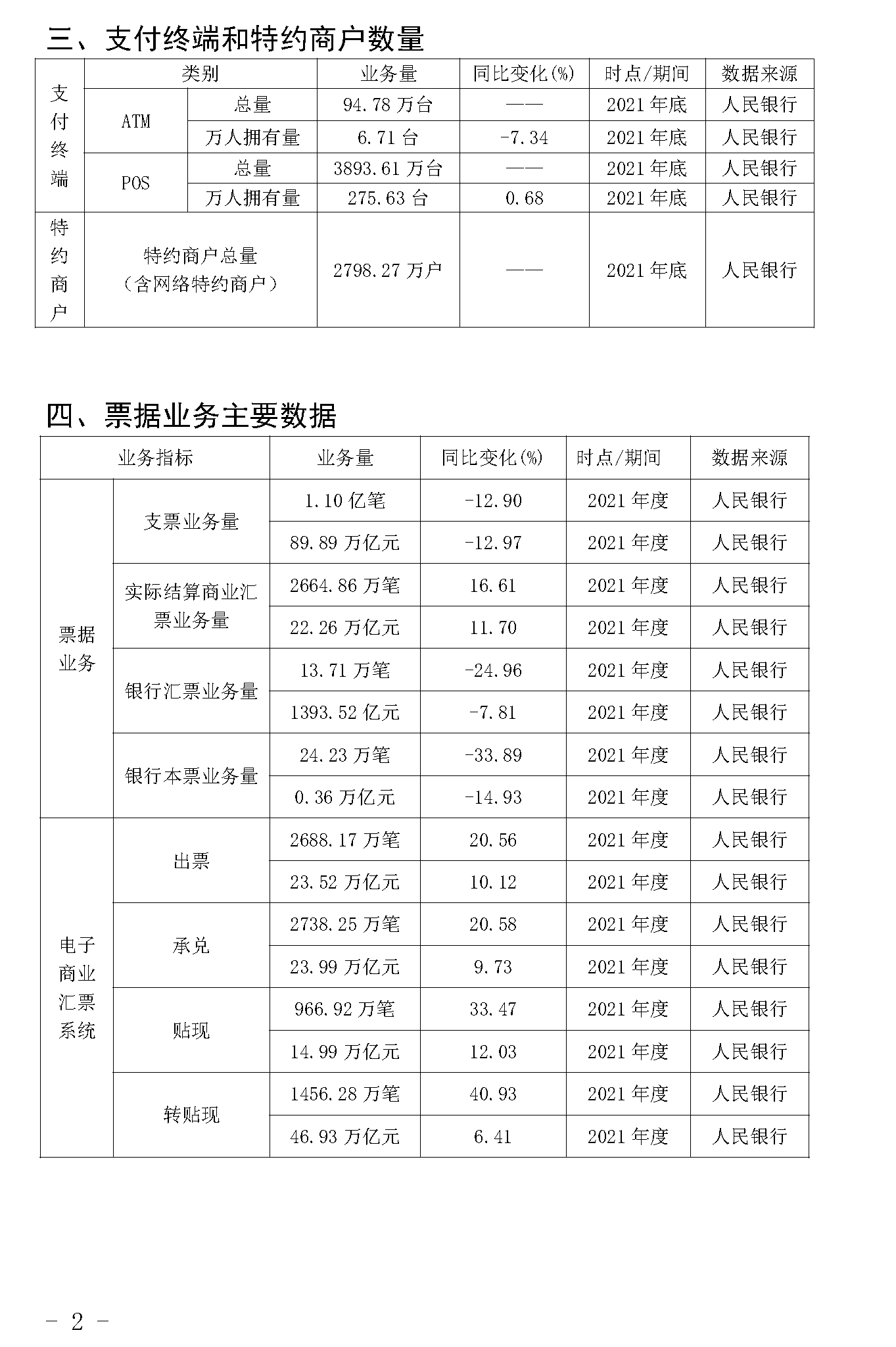 截止2021年末POS機(jī)總量3893萬(wàn)臺(tái)！信用卡逾期半年總額860億