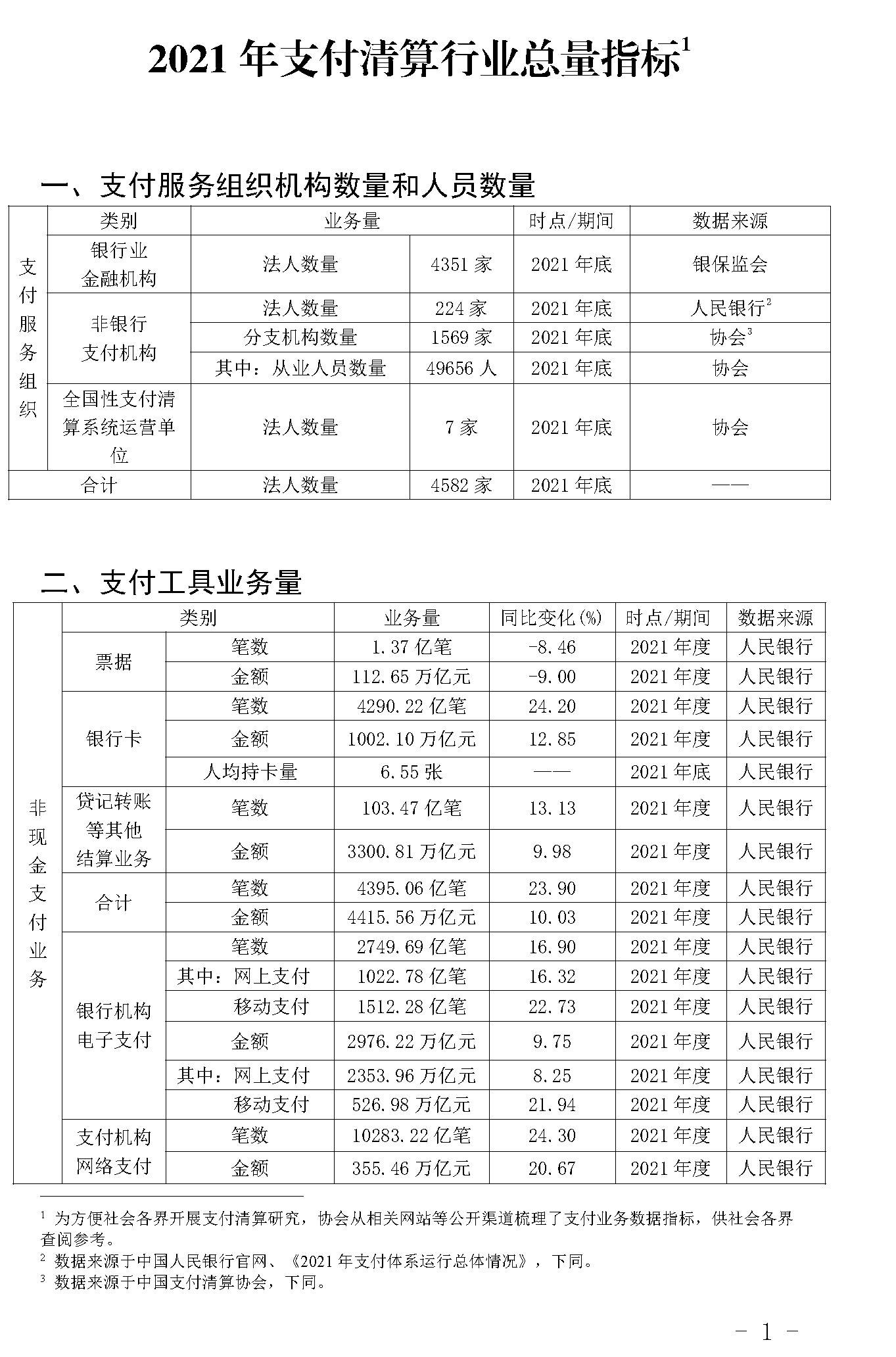 截止2021年末POS機(jī)總量3893萬(wàn)臺(tái)！信用卡逾期半年總額860億
